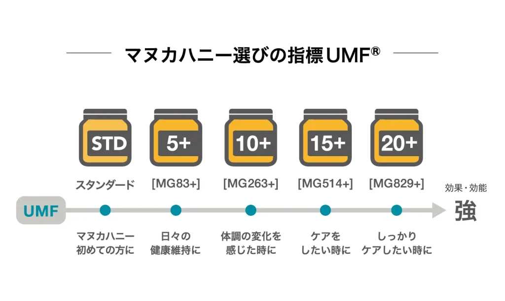 マヌカハニー選びの指標UMFの目安